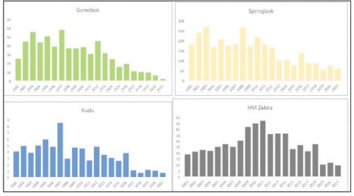 Kunene wildlife charts